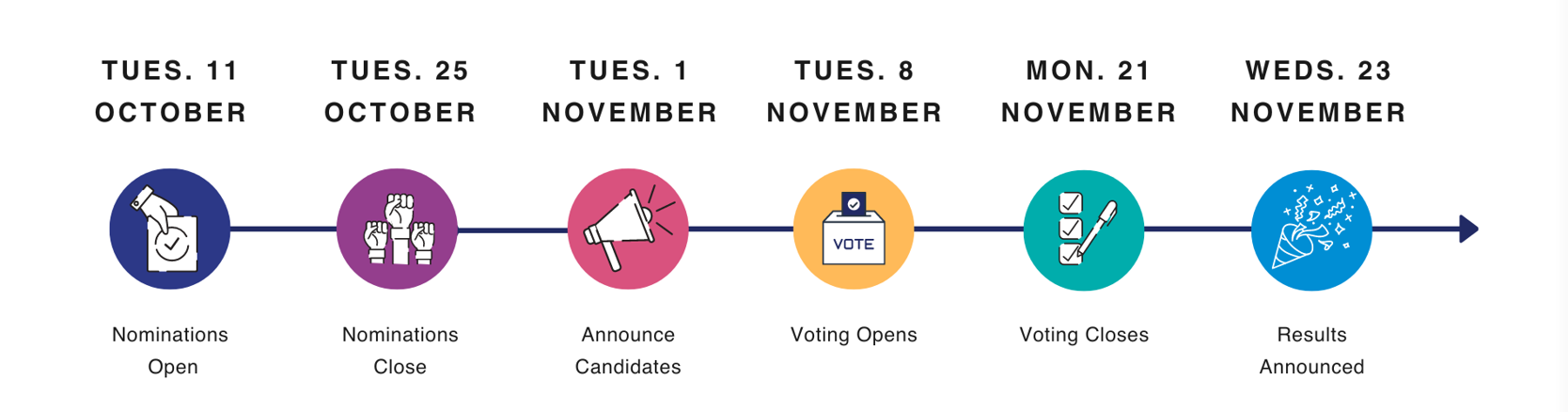 A timeline of important dates for election. Tuesday 11 October nominations open. Tuesday 25 October Nominations close. Tuesday 1 November Candidates Announced. Tuesday 8 November Voting Opens. Monday 21 November voting closes. Wednesday 23 November, Results announced.